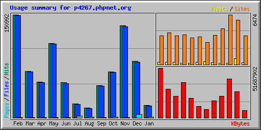 Usage summary for p4267.phpnet.org